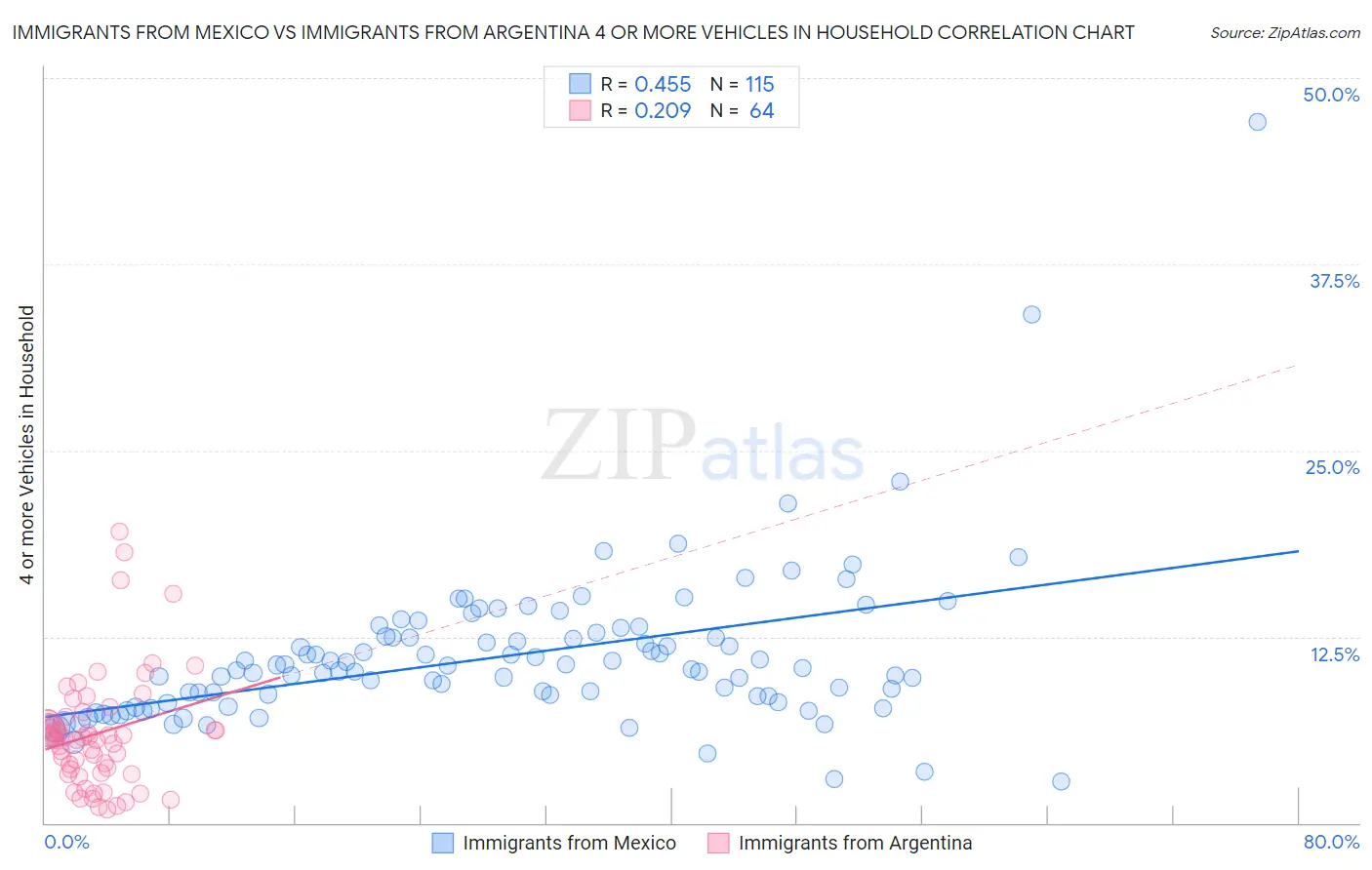 Immigrants from Mexico vs Immigrants from Argentina 4 or more Vehicles in Household