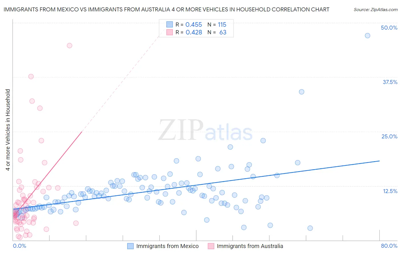 Immigrants from Mexico vs Immigrants from Australia 4 or more Vehicles in Household