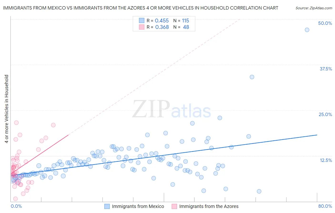 Immigrants from Mexico vs Immigrants from the Azores 4 or more Vehicles in Household