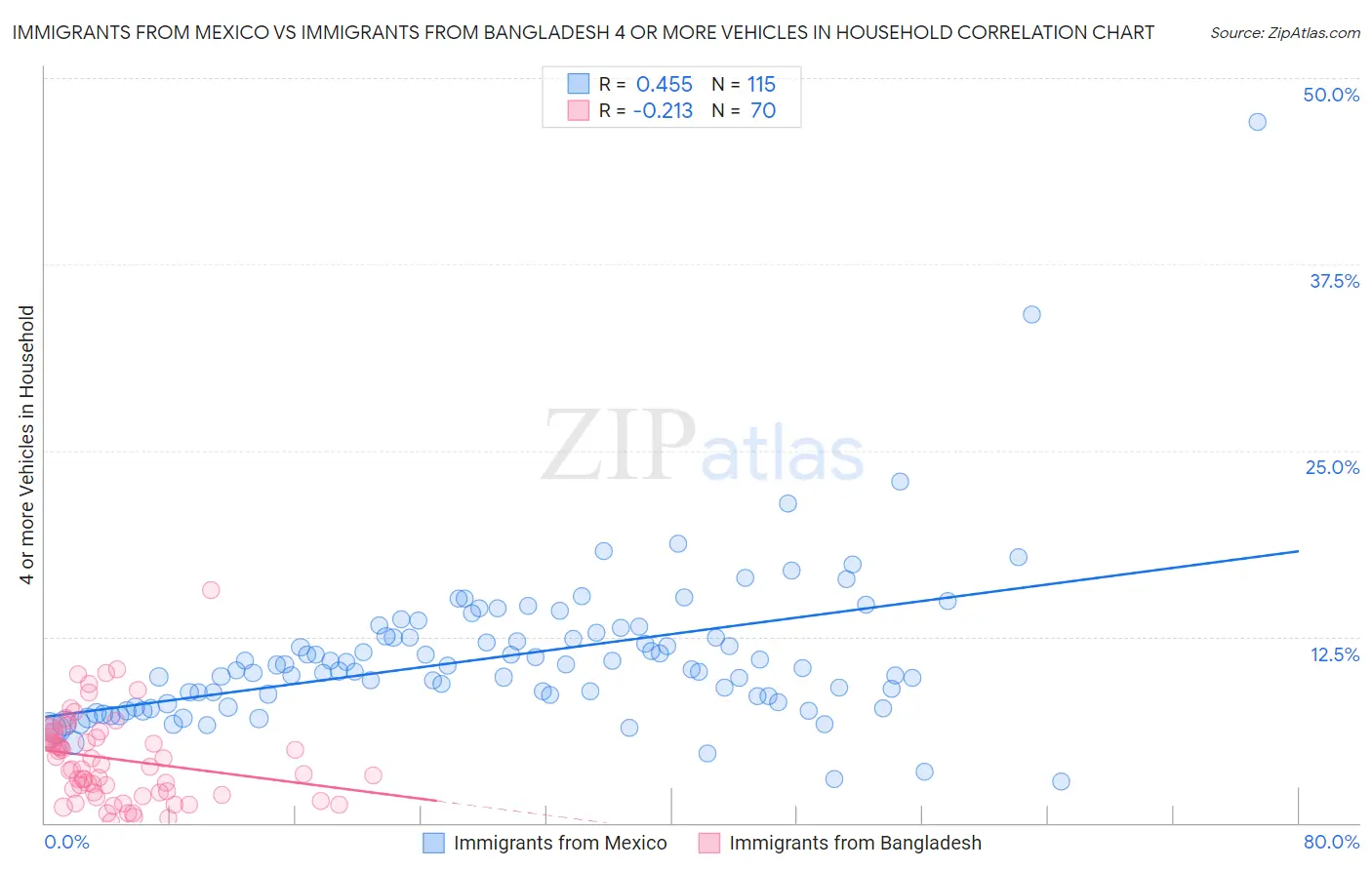 Immigrants from Mexico vs Immigrants from Bangladesh 4 or more Vehicles in Household