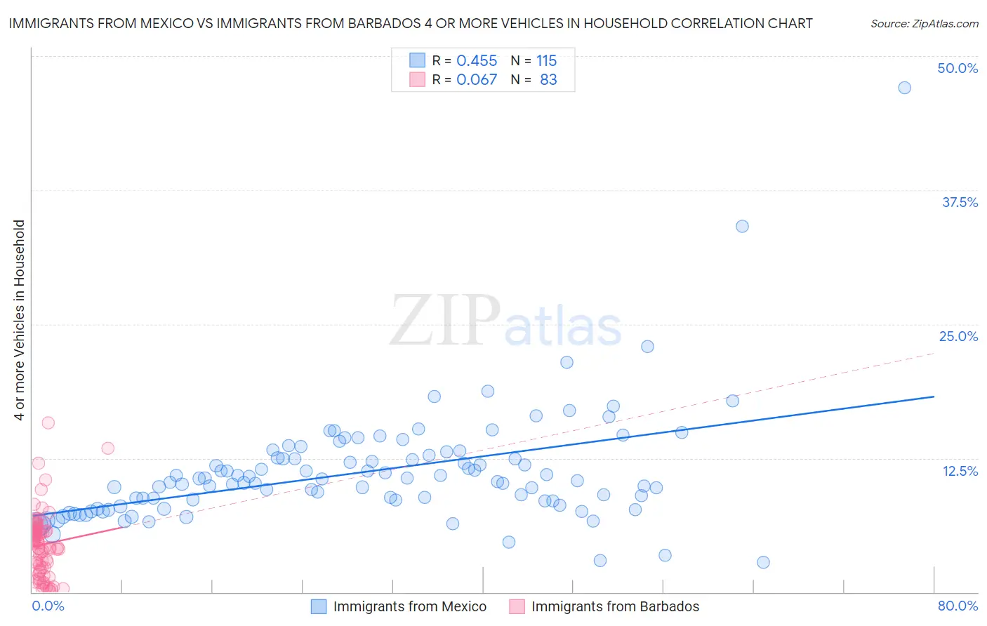 Immigrants from Mexico vs Immigrants from Barbados 4 or more Vehicles in Household