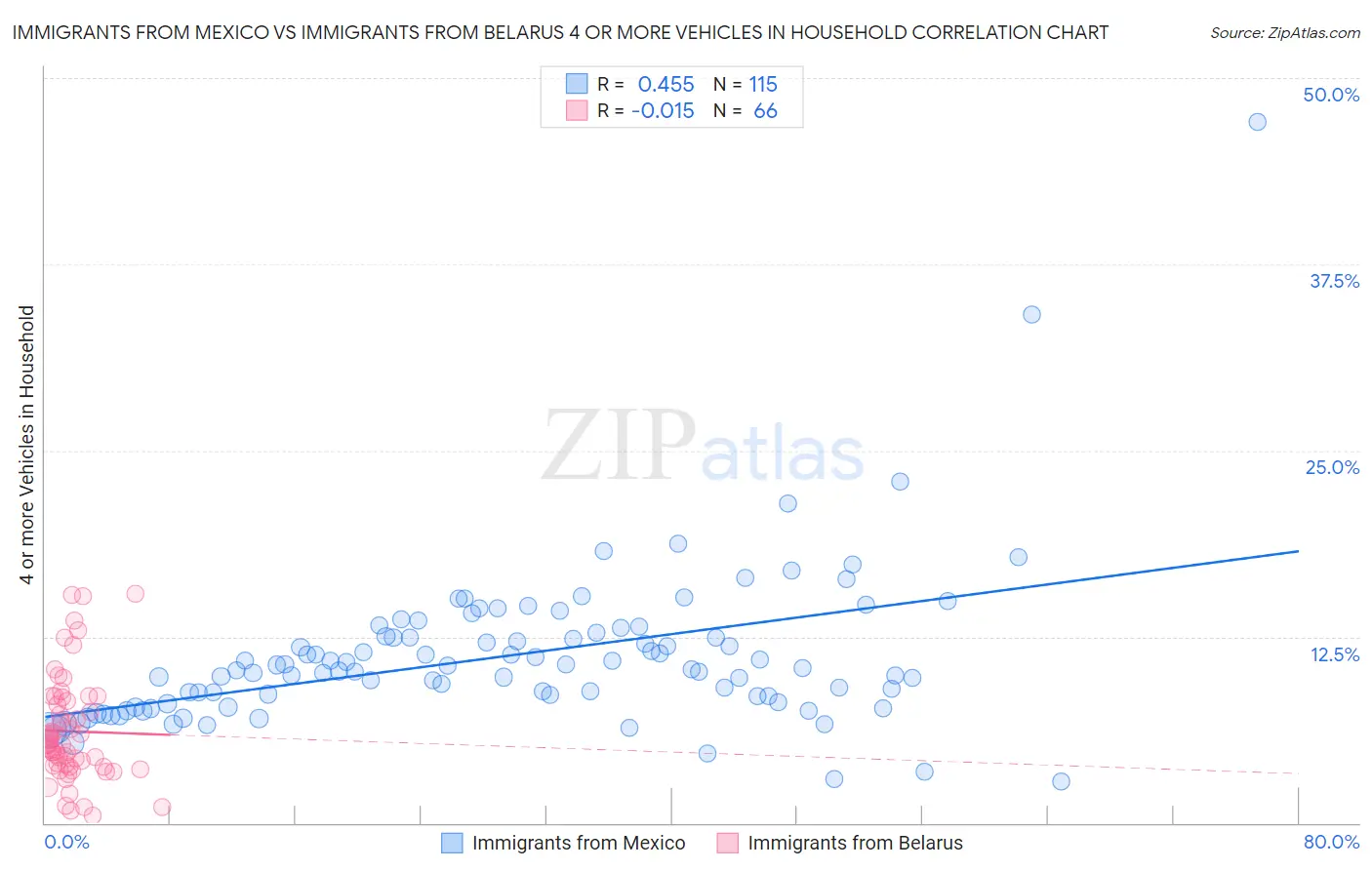 Immigrants from Mexico vs Immigrants from Belarus 4 or more Vehicles in Household