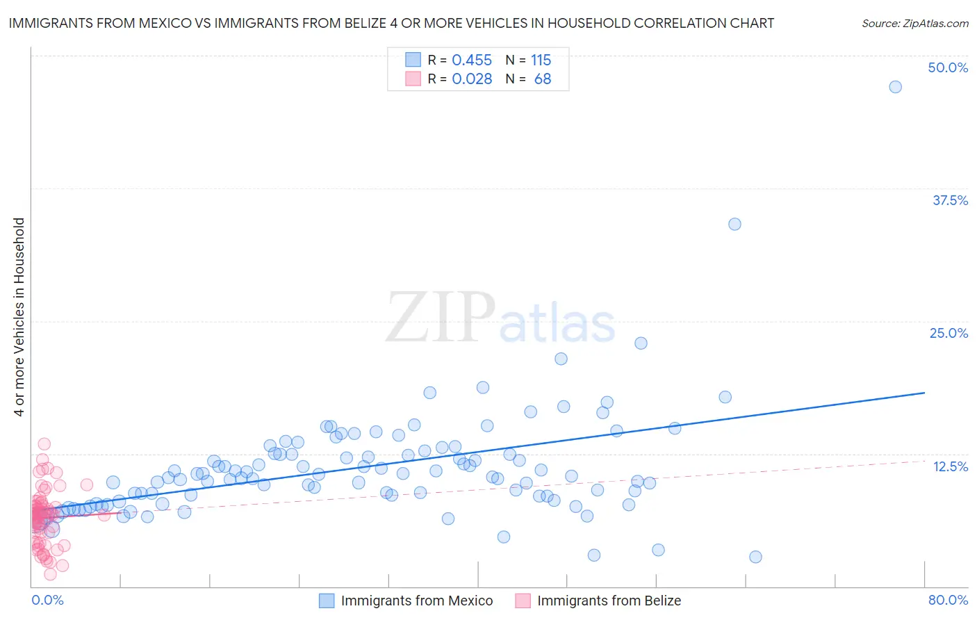 Immigrants from Mexico vs Immigrants from Belize 4 or more Vehicles in Household