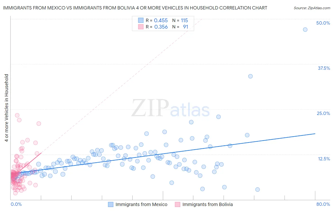 Immigrants from Mexico vs Immigrants from Bolivia 4 or more Vehicles in Household