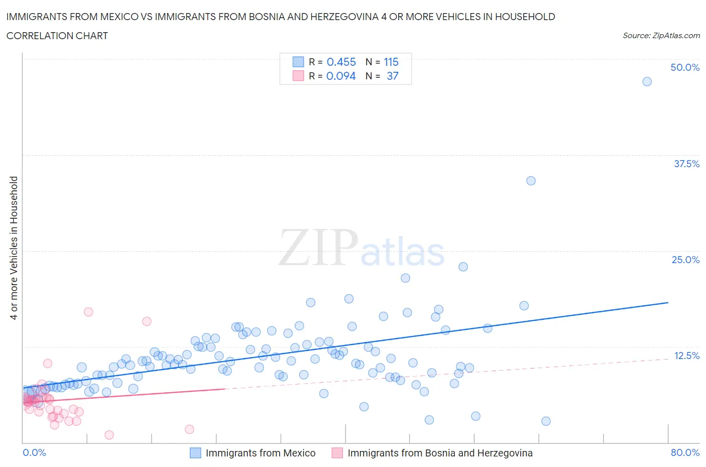 Immigrants from Mexico vs Immigrants from Bosnia and Herzegovina 4 or more Vehicles in Household