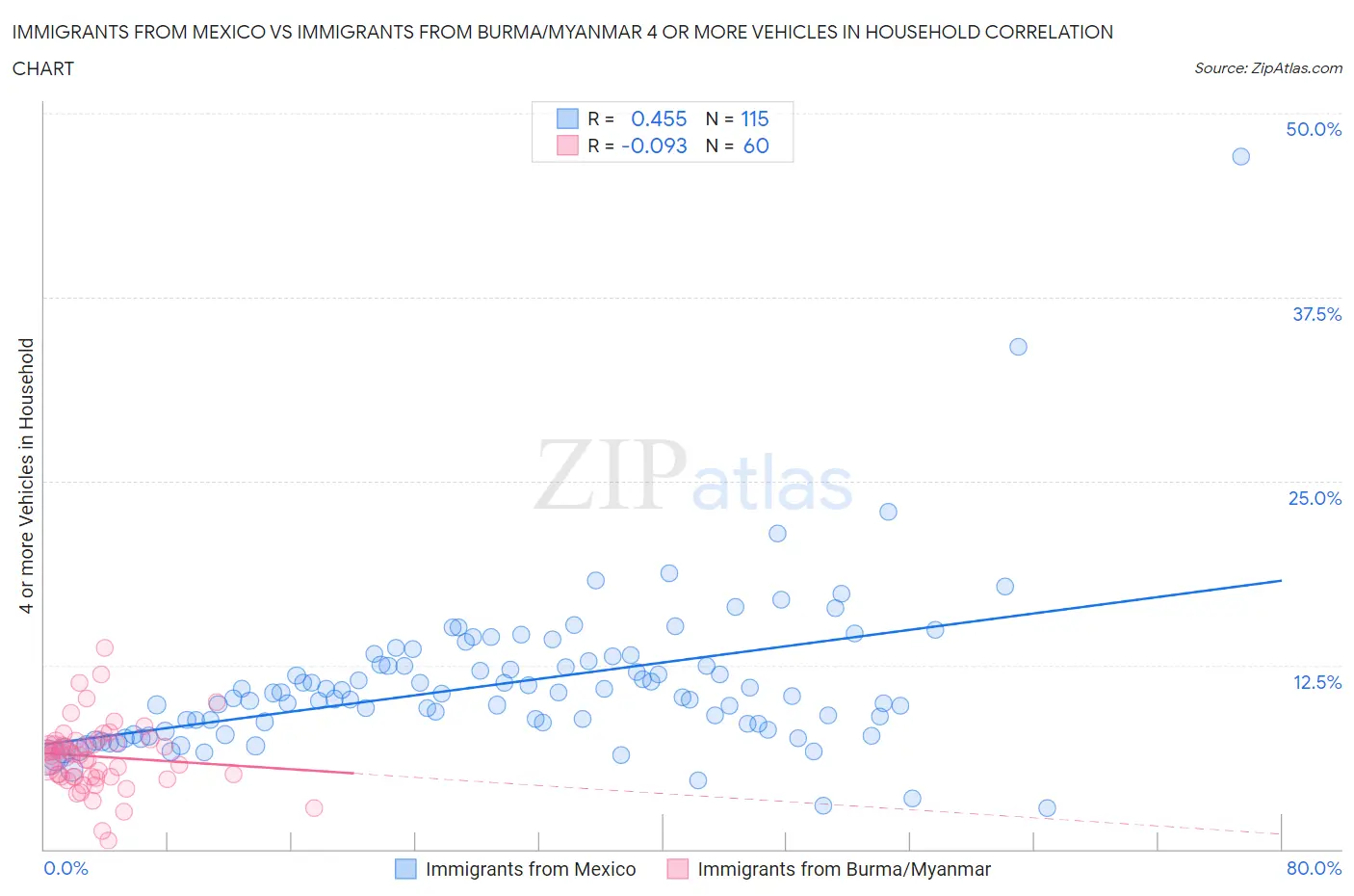 Immigrants from Mexico vs Immigrants from Burma/Myanmar 4 or more Vehicles in Household