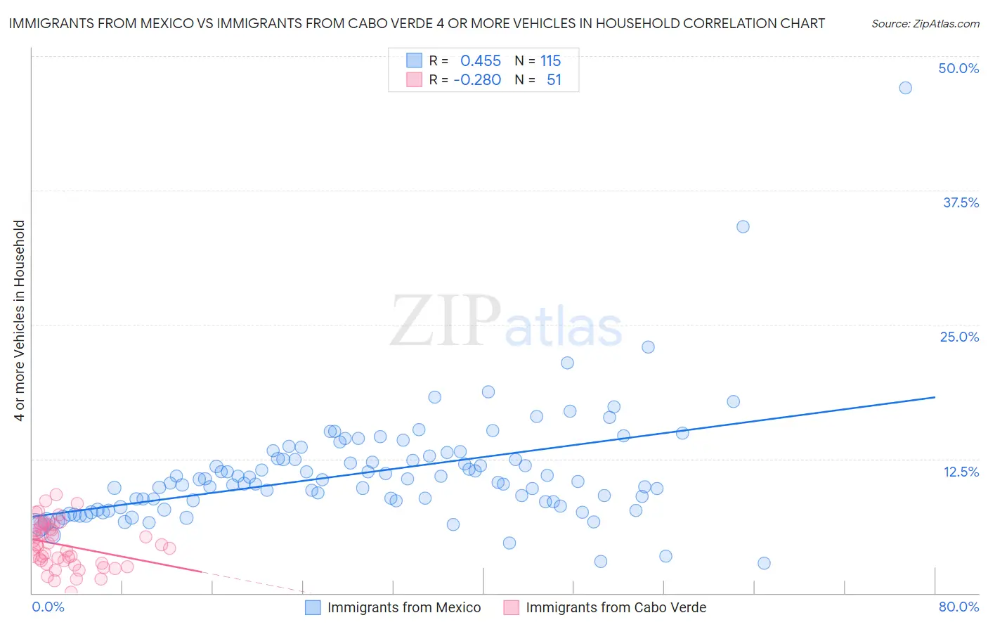 Immigrants from Mexico vs Immigrants from Cabo Verde 4 or more Vehicles in Household