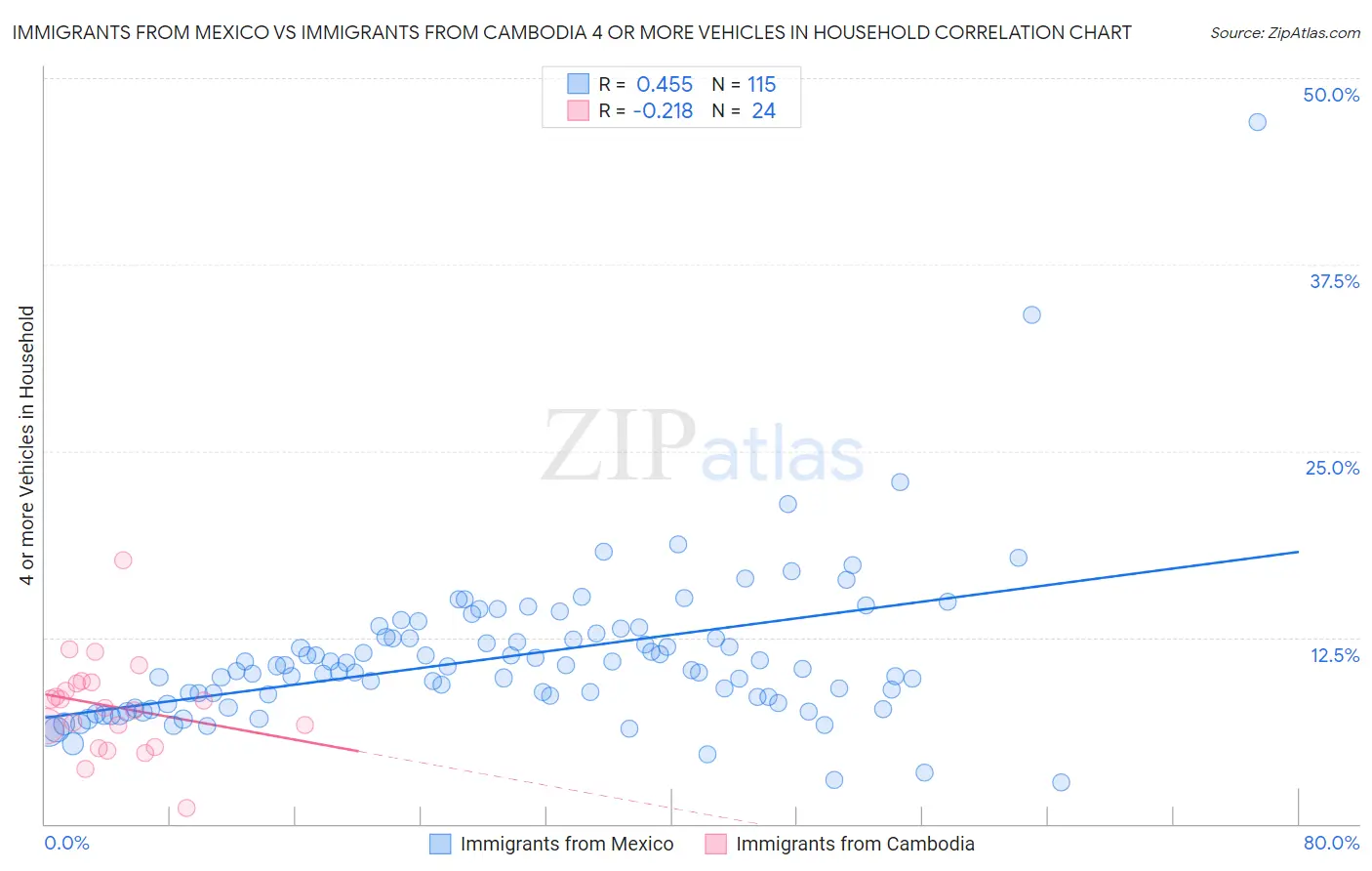 Immigrants from Mexico vs Immigrants from Cambodia 4 or more Vehicles in Household