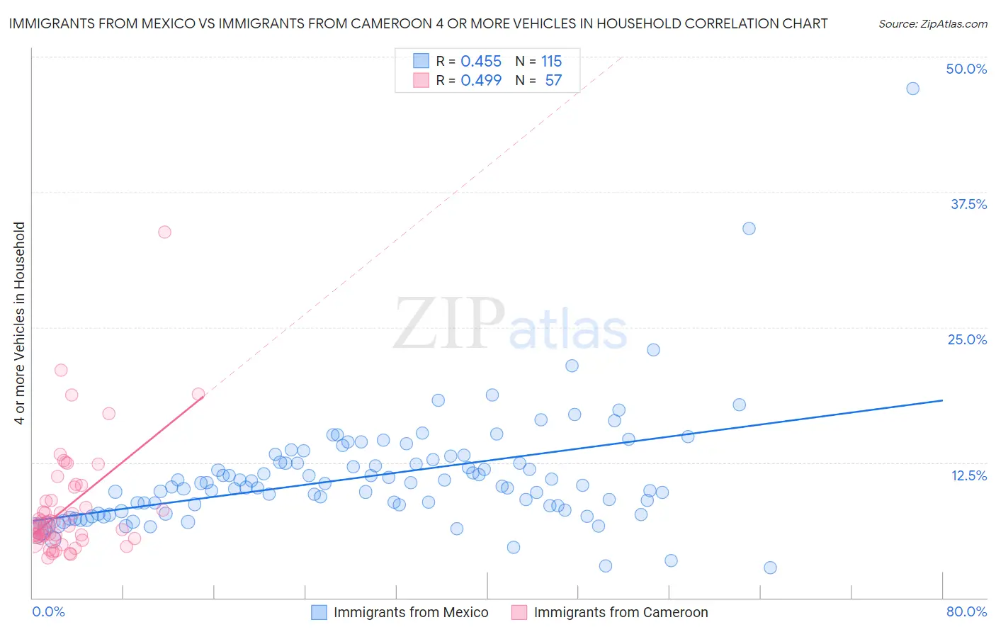 Immigrants from Mexico vs Immigrants from Cameroon 4 or more Vehicles in Household