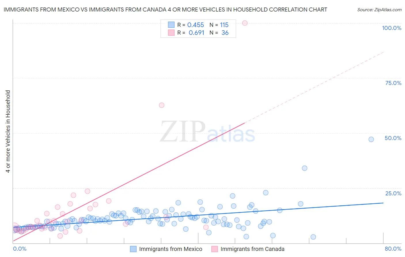 Immigrants from Mexico vs Immigrants from Canada 4 or more Vehicles in Household