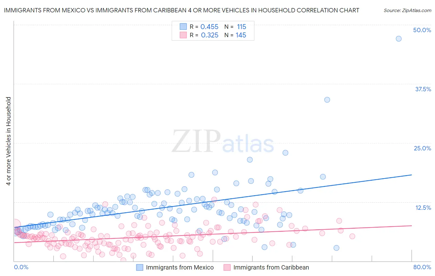 Immigrants from Mexico vs Immigrants from Caribbean 4 or more Vehicles in Household