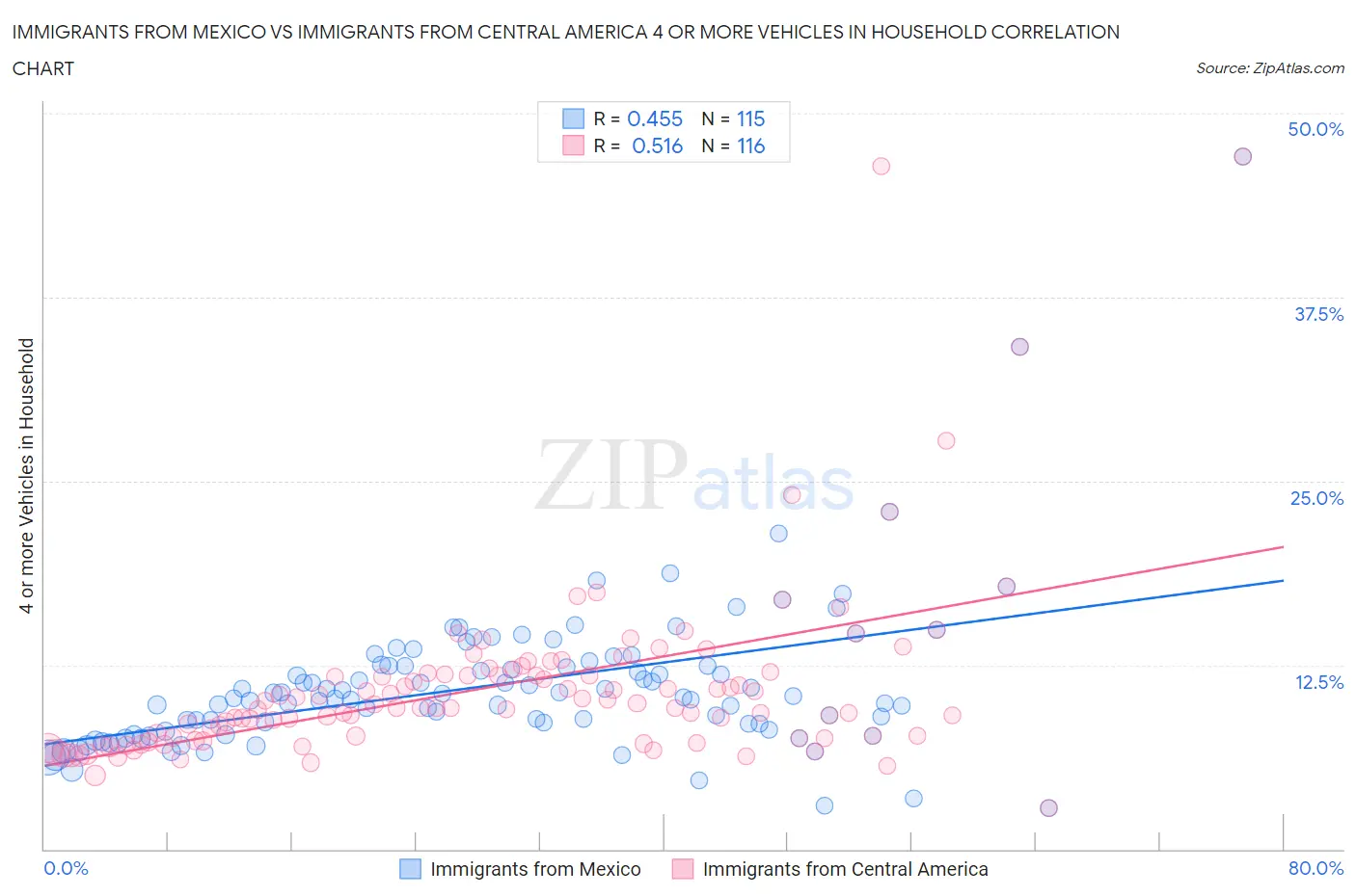 Immigrants from Mexico vs Immigrants from Central America 4 or more Vehicles in Household