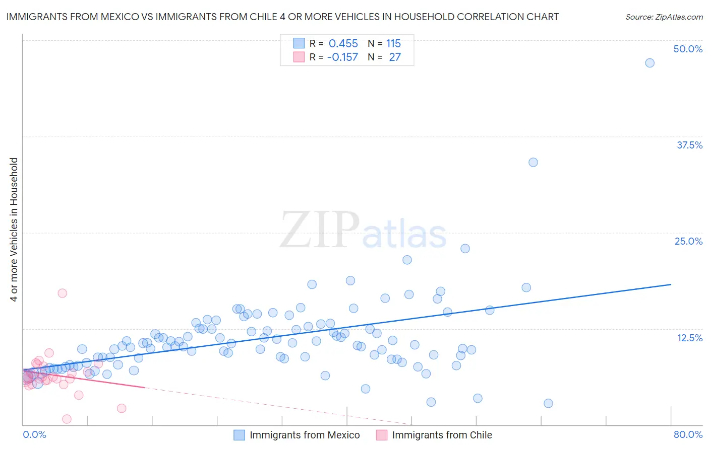 Immigrants from Mexico vs Immigrants from Chile 4 or more Vehicles in Household