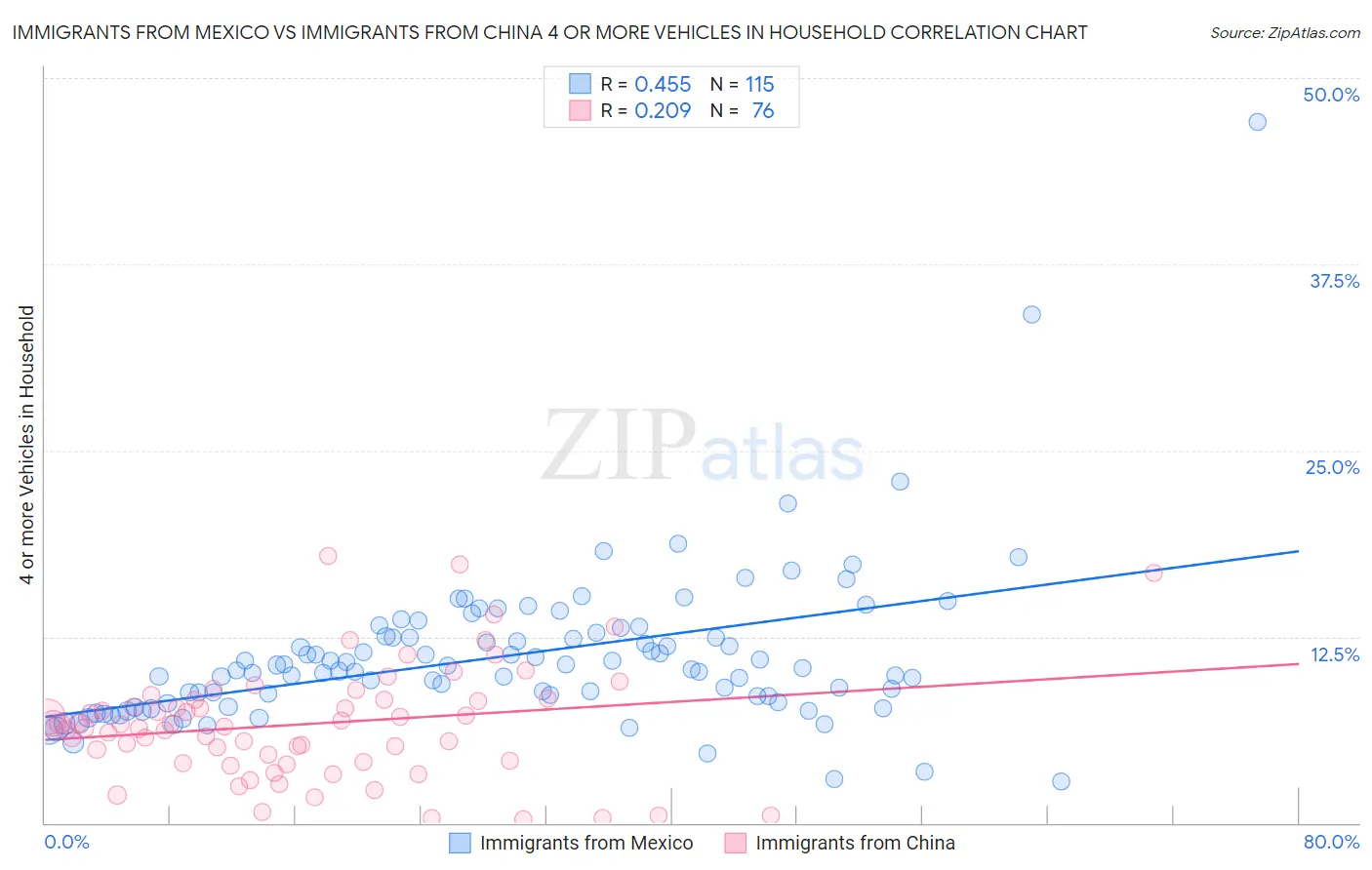 Immigrants from Mexico vs Immigrants from China 4 or more Vehicles in Household