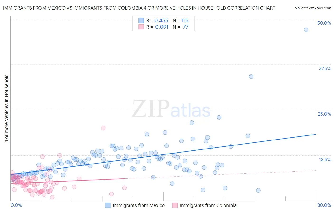 Immigrants from Mexico vs Immigrants from Colombia 4 or more Vehicles in Household