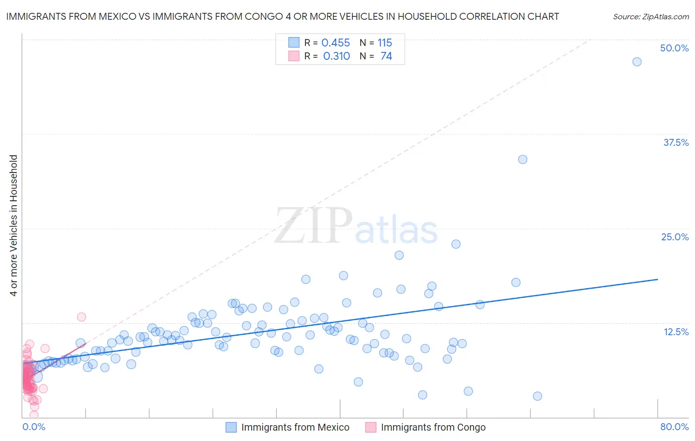 Immigrants from Mexico vs Immigrants from Congo 4 or more Vehicles in Household