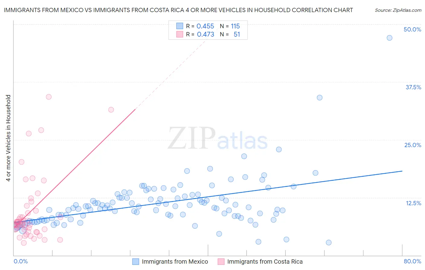Immigrants from Mexico vs Immigrants from Costa Rica 4 or more Vehicles in Household
