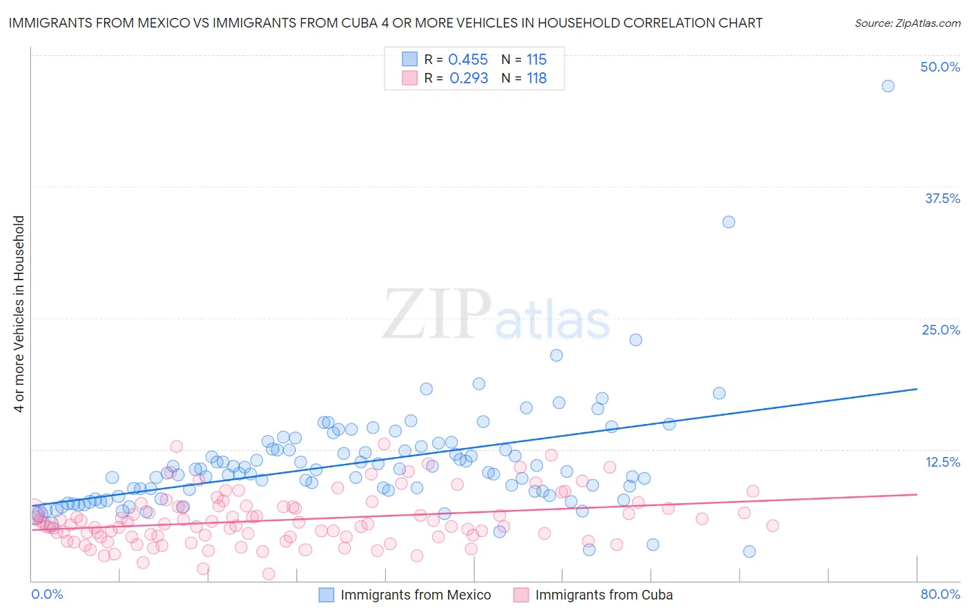 Immigrants from Mexico vs Immigrants from Cuba 4 or more Vehicles in Household