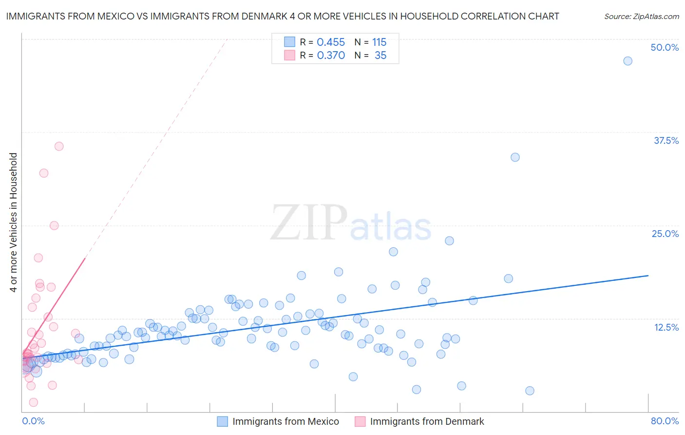 Immigrants from Mexico vs Immigrants from Denmark 4 or more Vehicles in Household