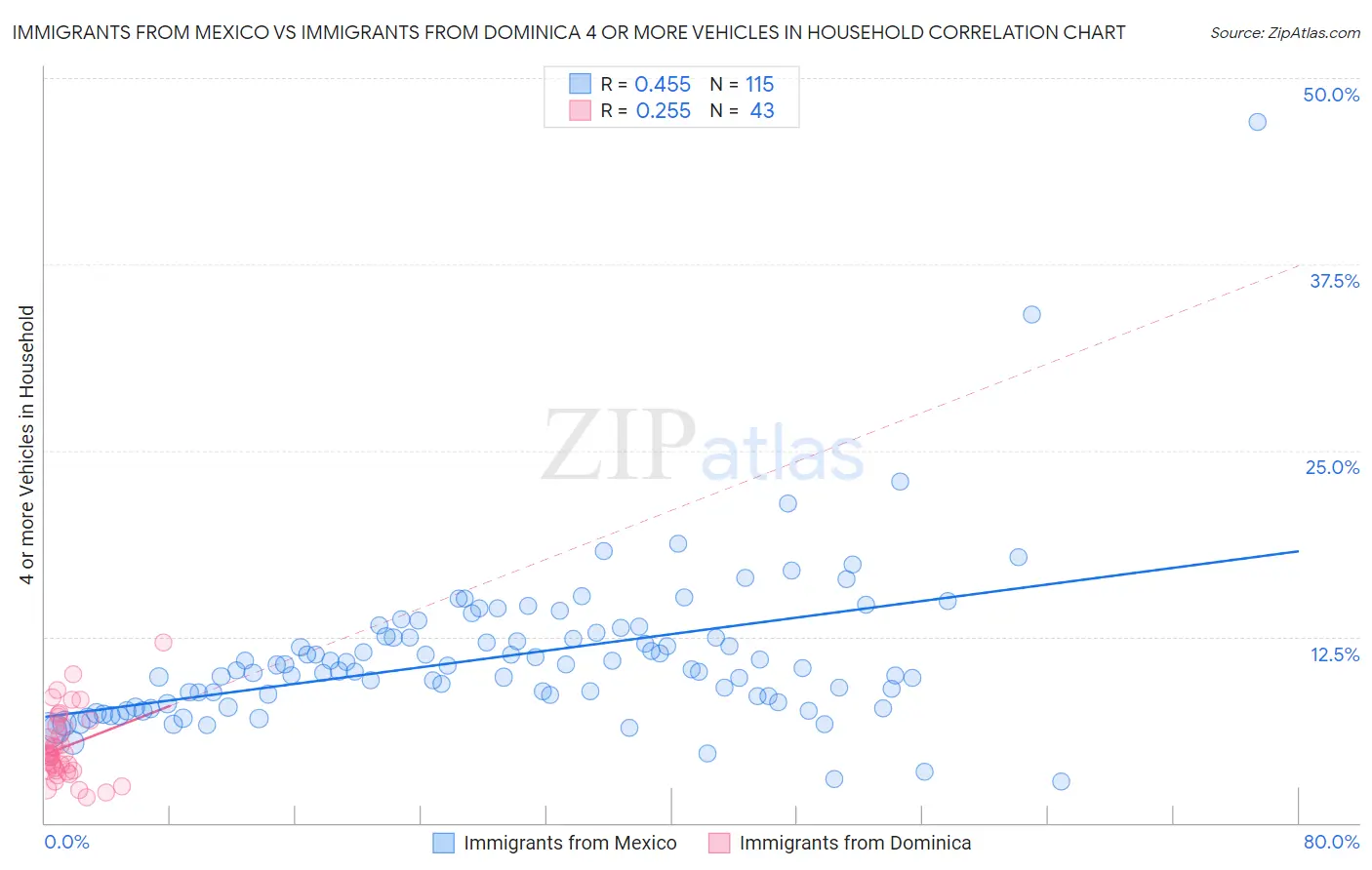 Immigrants from Mexico vs Immigrants from Dominica 4 or more Vehicles in Household
