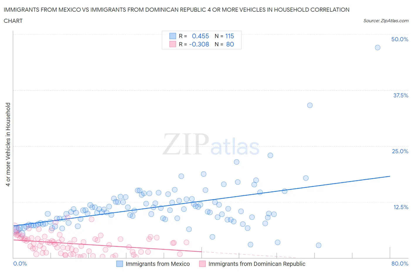 Immigrants from Mexico vs Immigrants from Dominican Republic 4 or more Vehicles in Household
