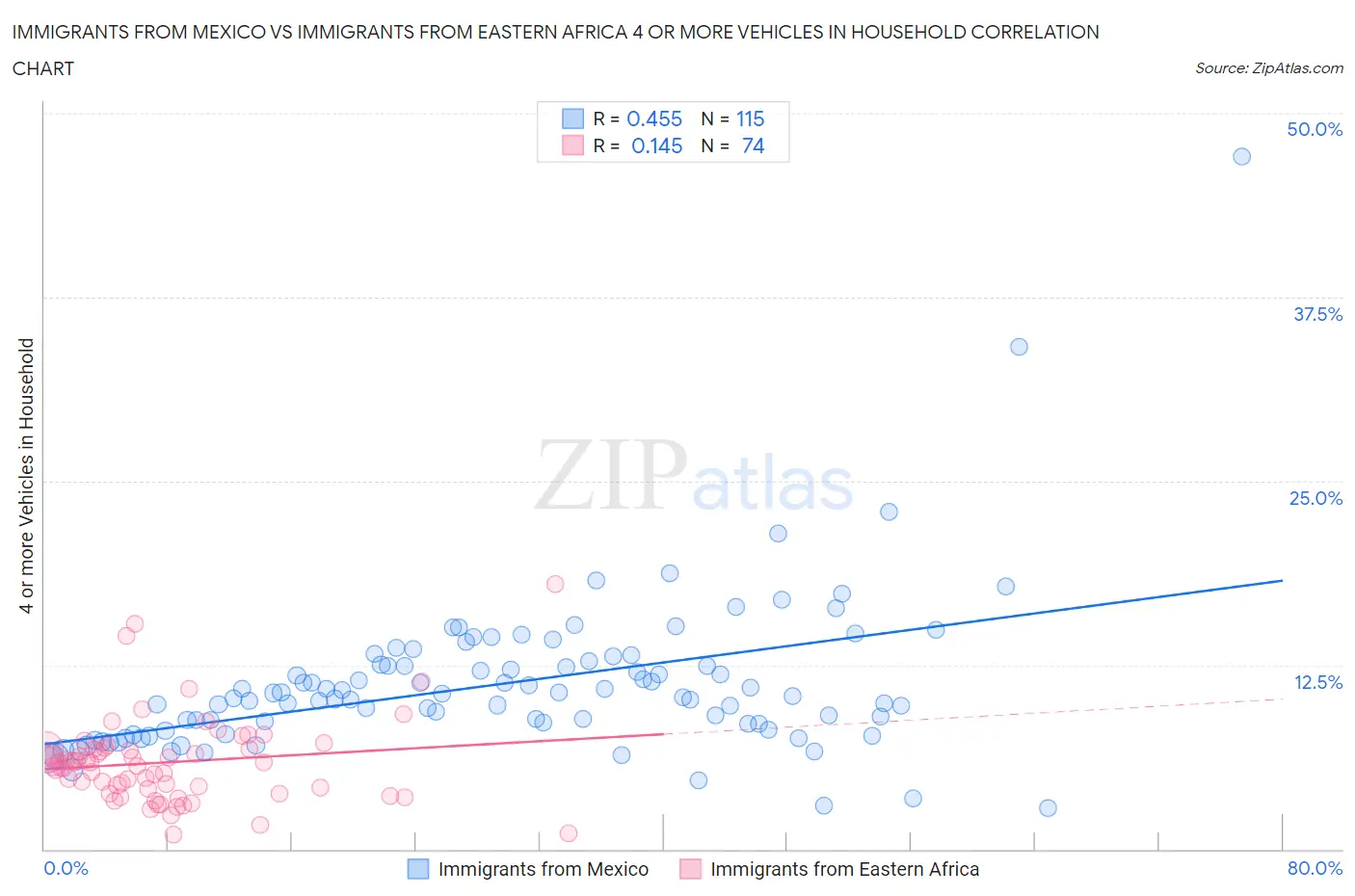 Immigrants from Mexico vs Immigrants from Eastern Africa 4 or more Vehicles in Household
