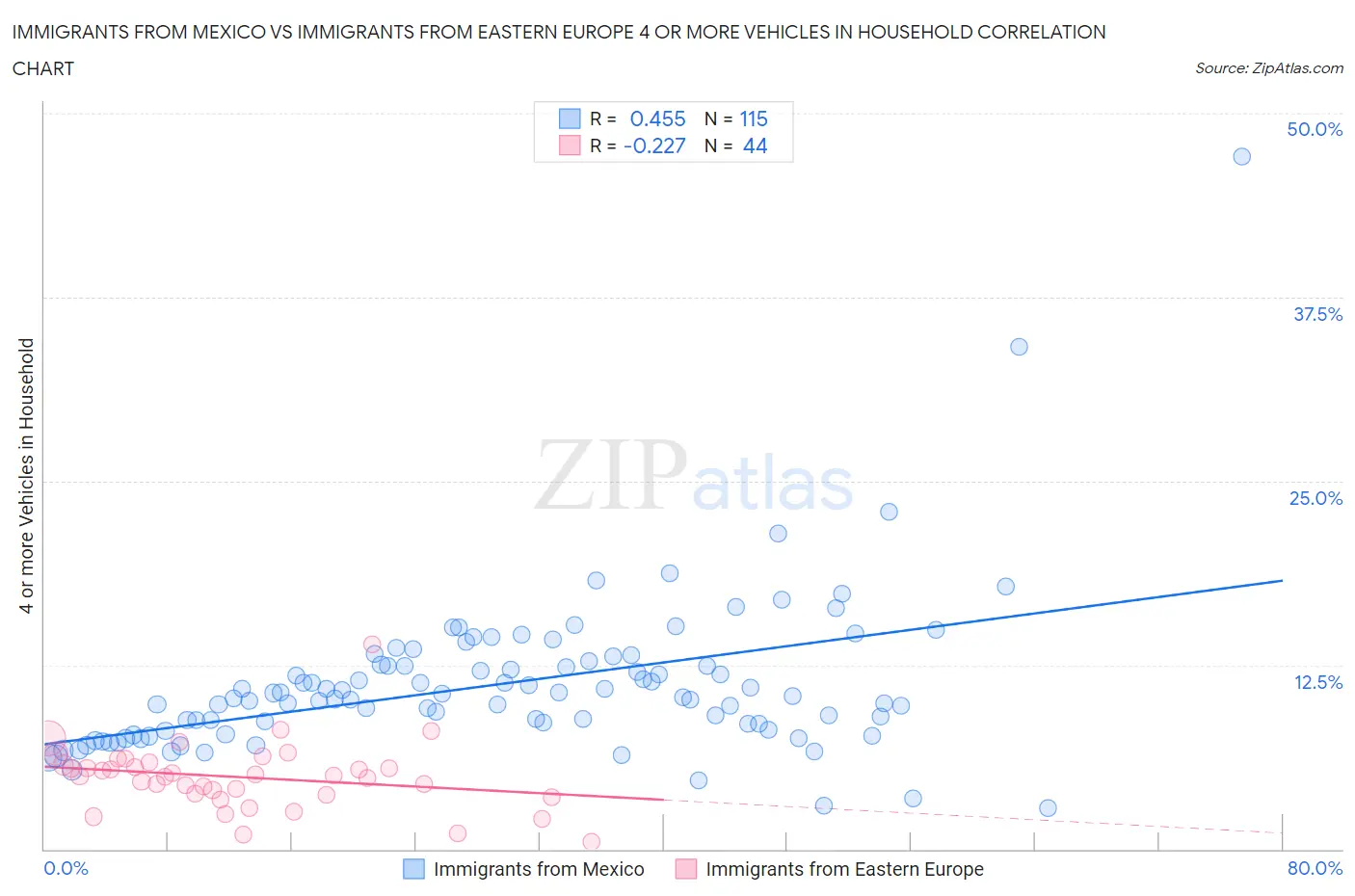 Immigrants from Mexico vs Immigrants from Eastern Europe 4 or more Vehicles in Household
