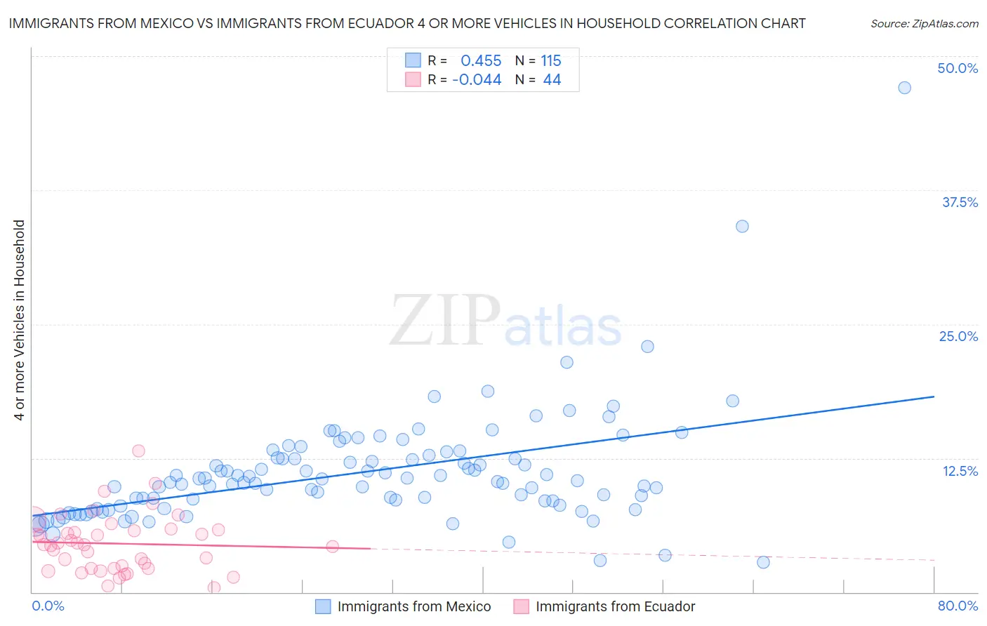 Immigrants from Mexico vs Immigrants from Ecuador 4 or more Vehicles in Household