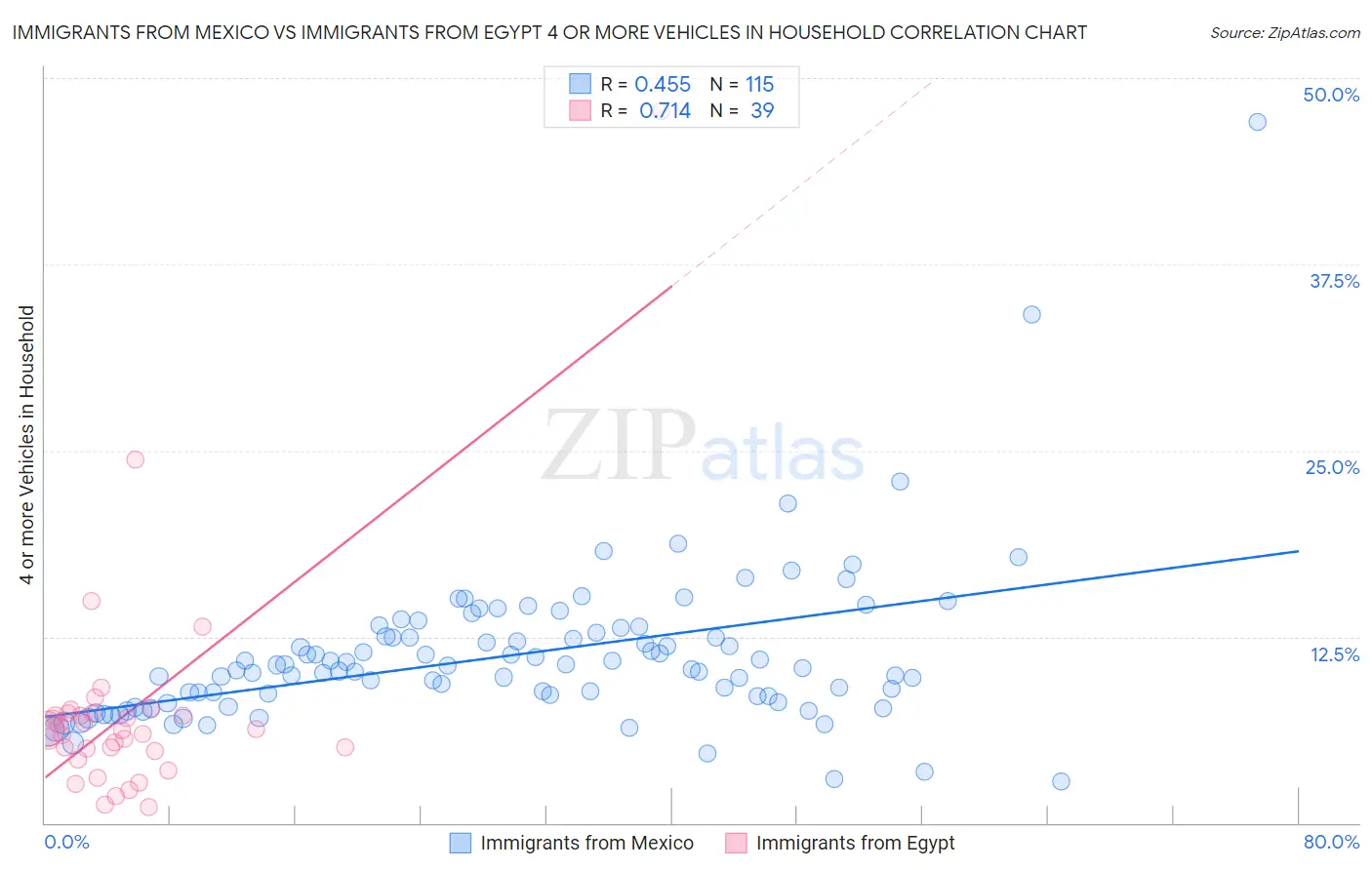 Immigrants from Mexico vs Immigrants from Egypt 4 or more Vehicles in Household