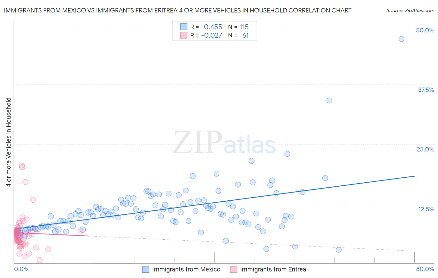 Immigrants from Mexico vs Immigrants from Eritrea 4 or more Vehicles in Household