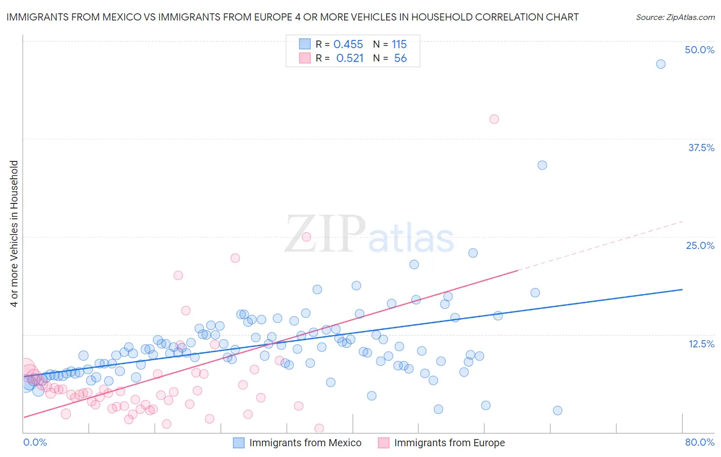 Immigrants from Mexico vs Immigrants from Europe 4 or more Vehicles in Household