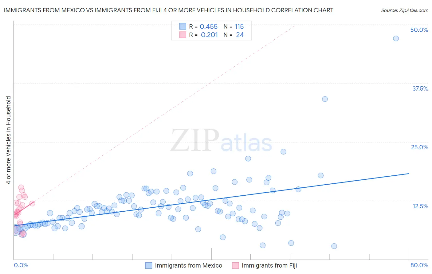 Immigrants from Mexico vs Immigrants from Fiji 4 or more Vehicles in Household