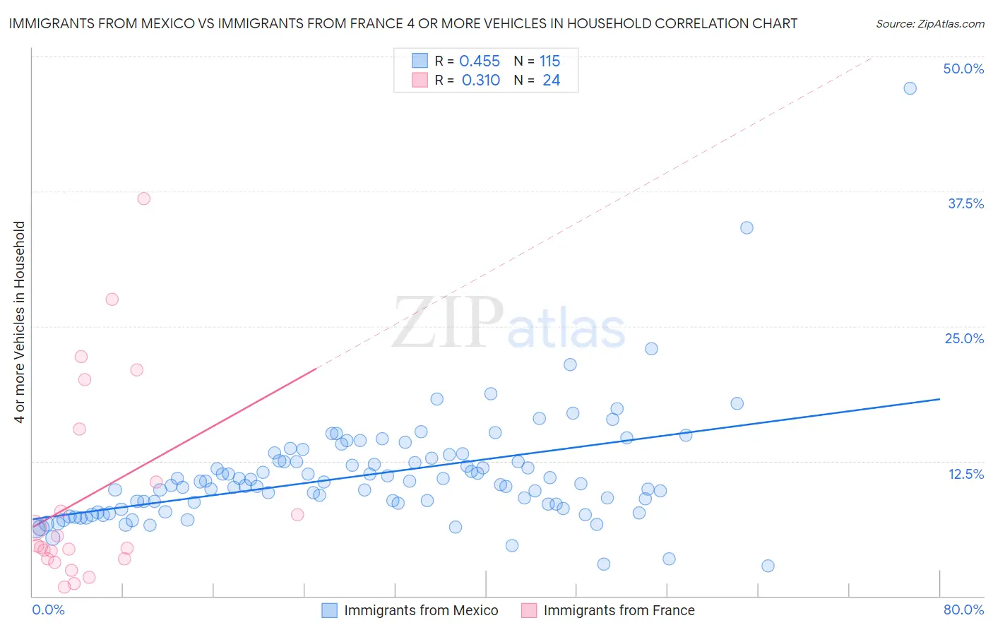 Immigrants from Mexico vs Immigrants from France 4 or more Vehicles in Household