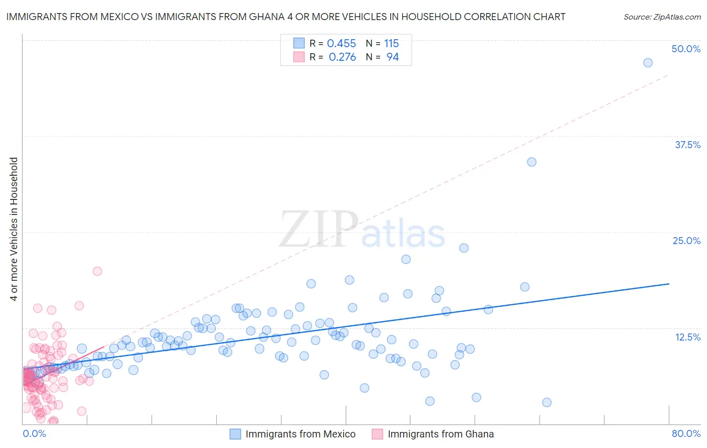 Immigrants from Mexico vs Immigrants from Ghana 4 or more Vehicles in Household