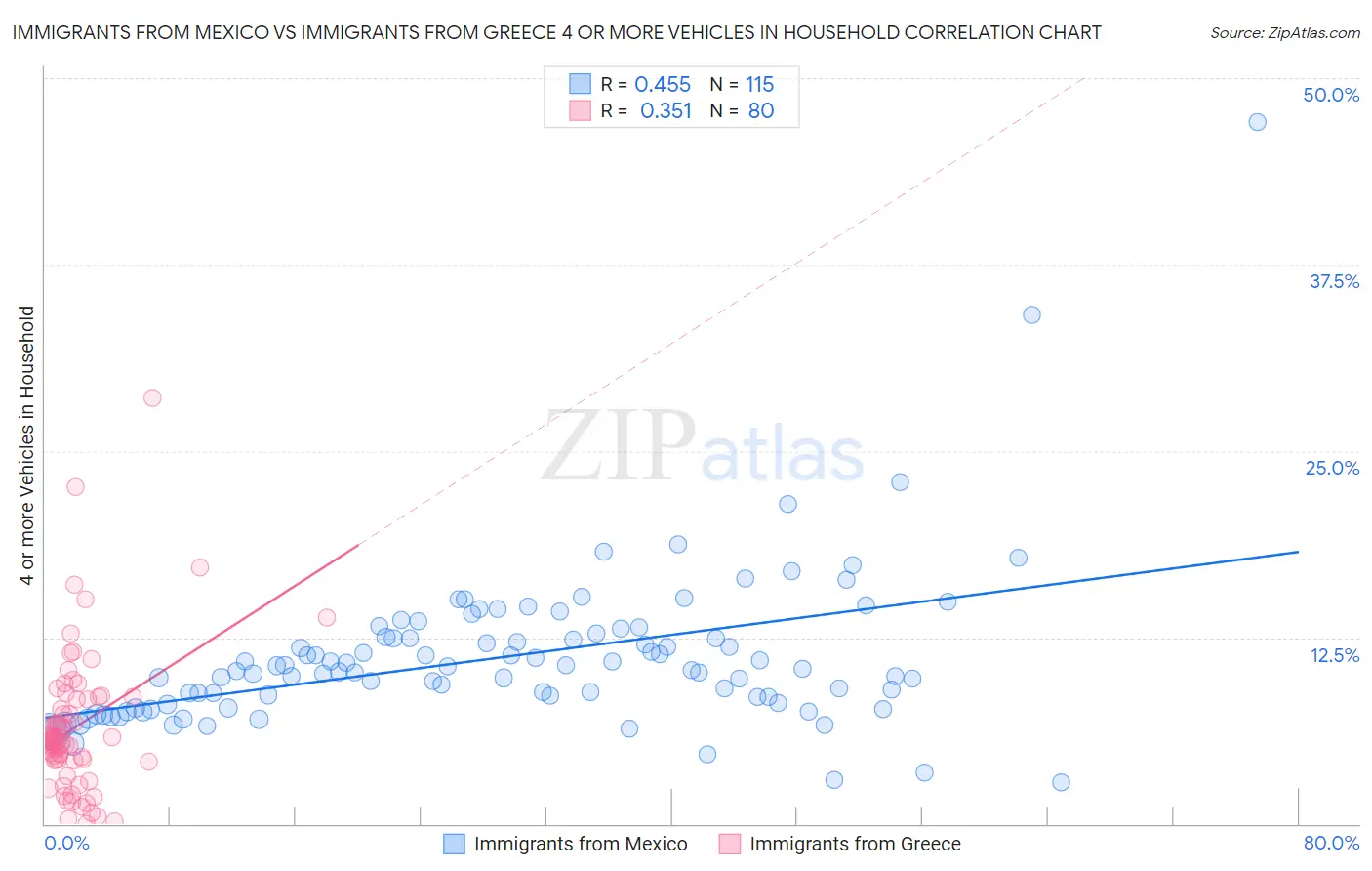 Immigrants from Mexico vs Immigrants from Greece 4 or more Vehicles in Household