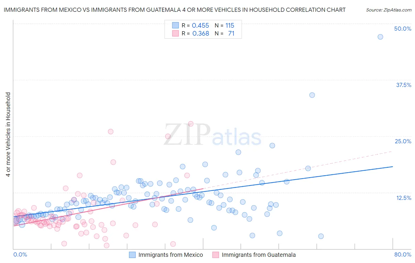 Immigrants from Mexico vs Immigrants from Guatemala 4 or more Vehicles in Household