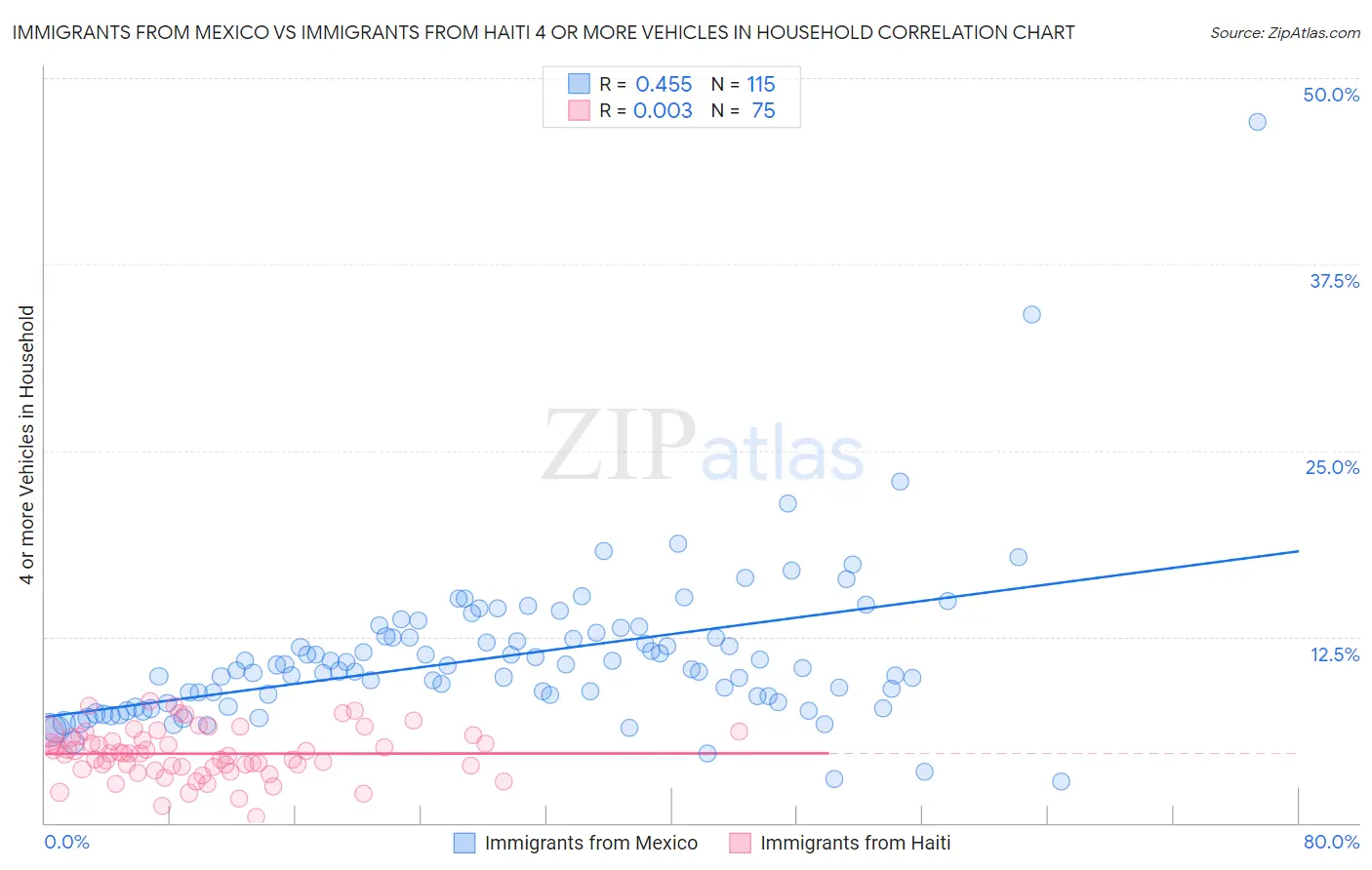 Immigrants from Mexico vs Immigrants from Haiti 4 or more Vehicles in Household