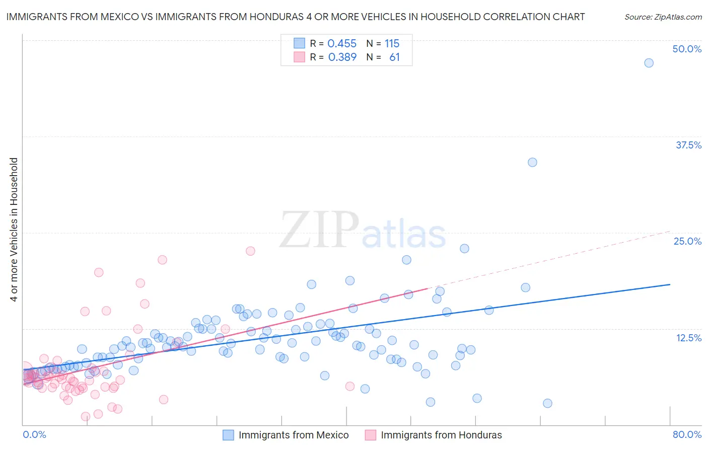 Immigrants from Mexico vs Immigrants from Honduras 4 or more Vehicles in Household