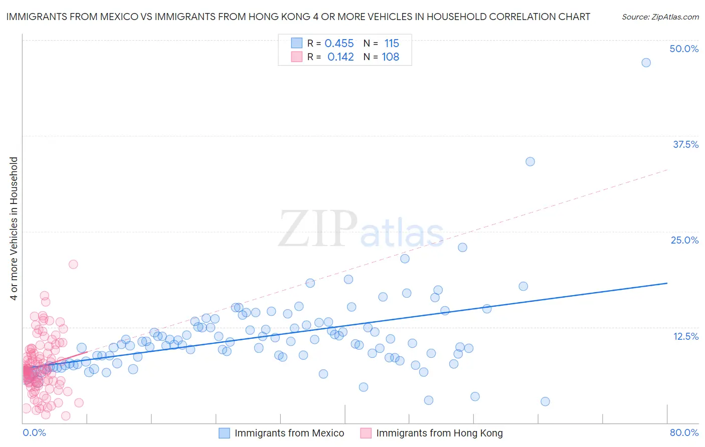 Immigrants from Mexico vs Immigrants from Hong Kong 4 or more Vehicles in Household