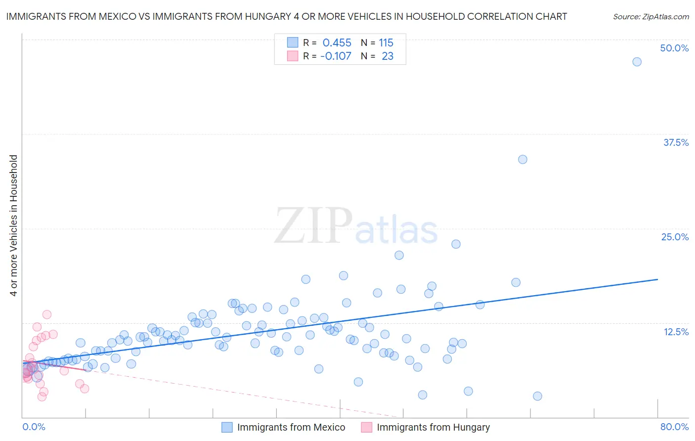 Immigrants from Mexico vs Immigrants from Hungary 4 or more Vehicles in Household