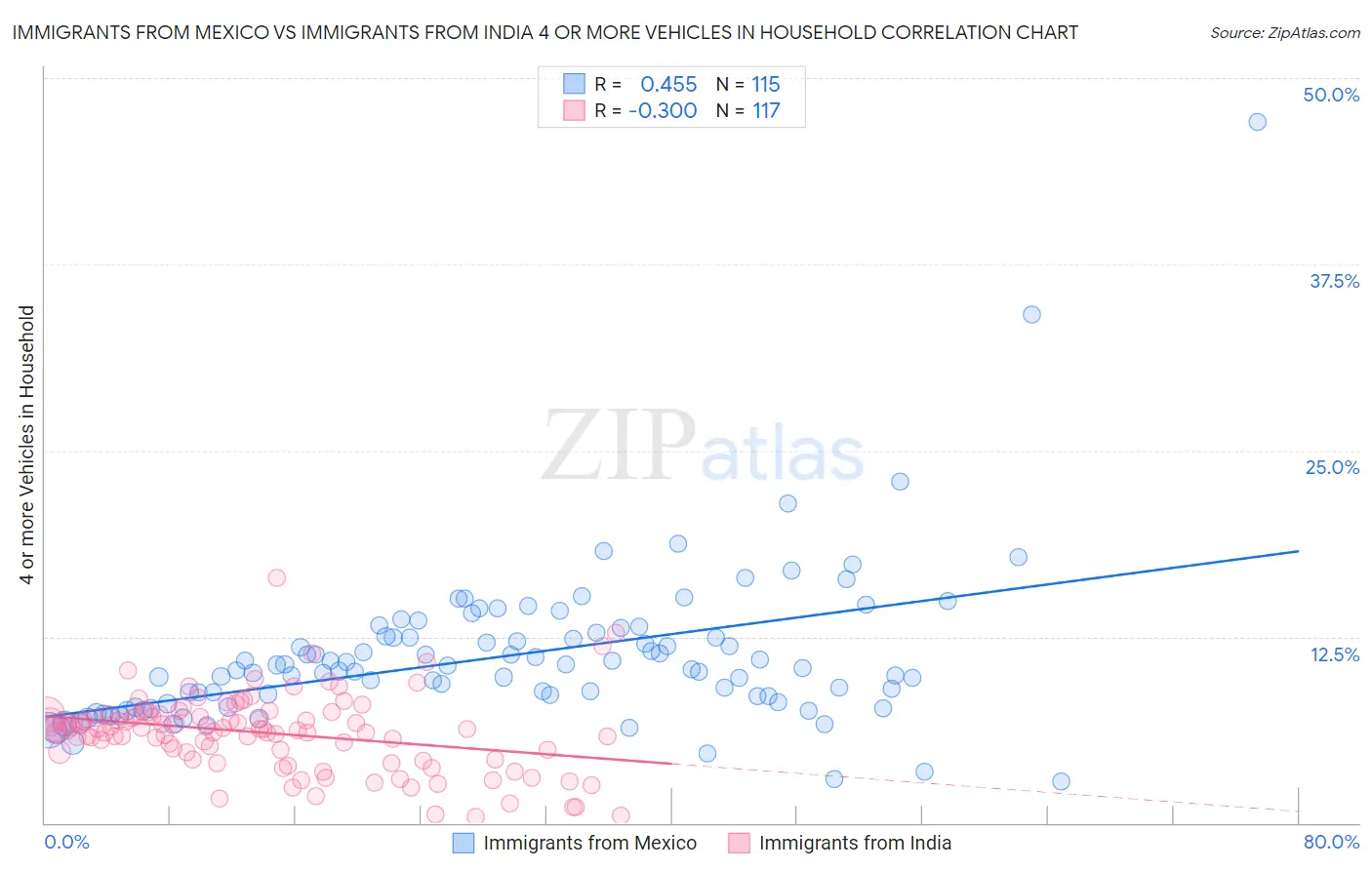 Immigrants from Mexico vs Immigrants from India 4 or more Vehicles in Household