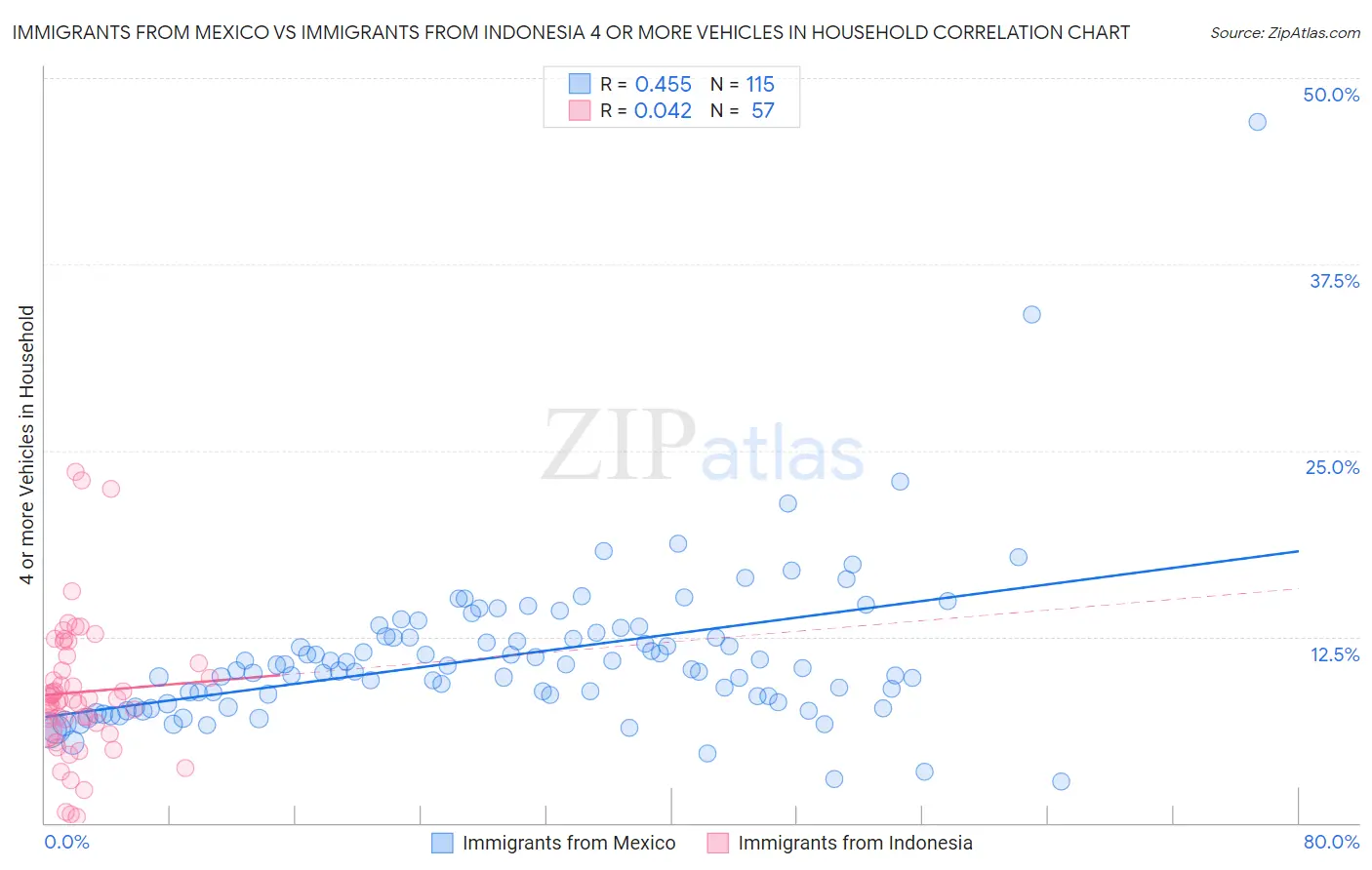 Immigrants from Mexico vs Immigrants from Indonesia 4 or more Vehicles in Household