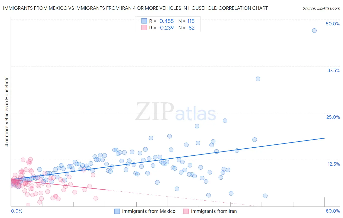 Immigrants from Mexico vs Immigrants from Iran 4 or more Vehicles in Household