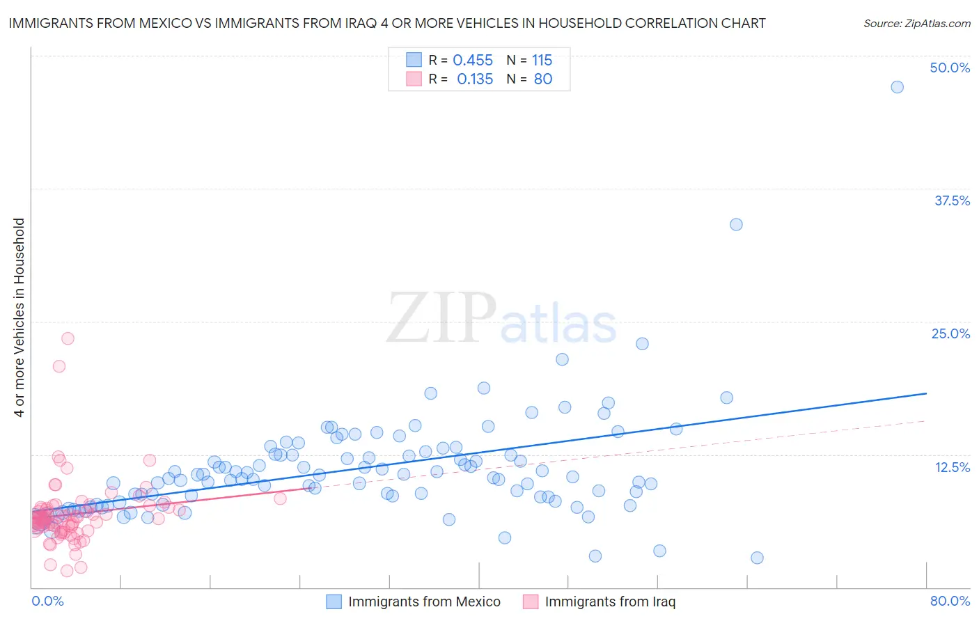 Immigrants from Mexico vs Immigrants from Iraq 4 or more Vehicles in Household