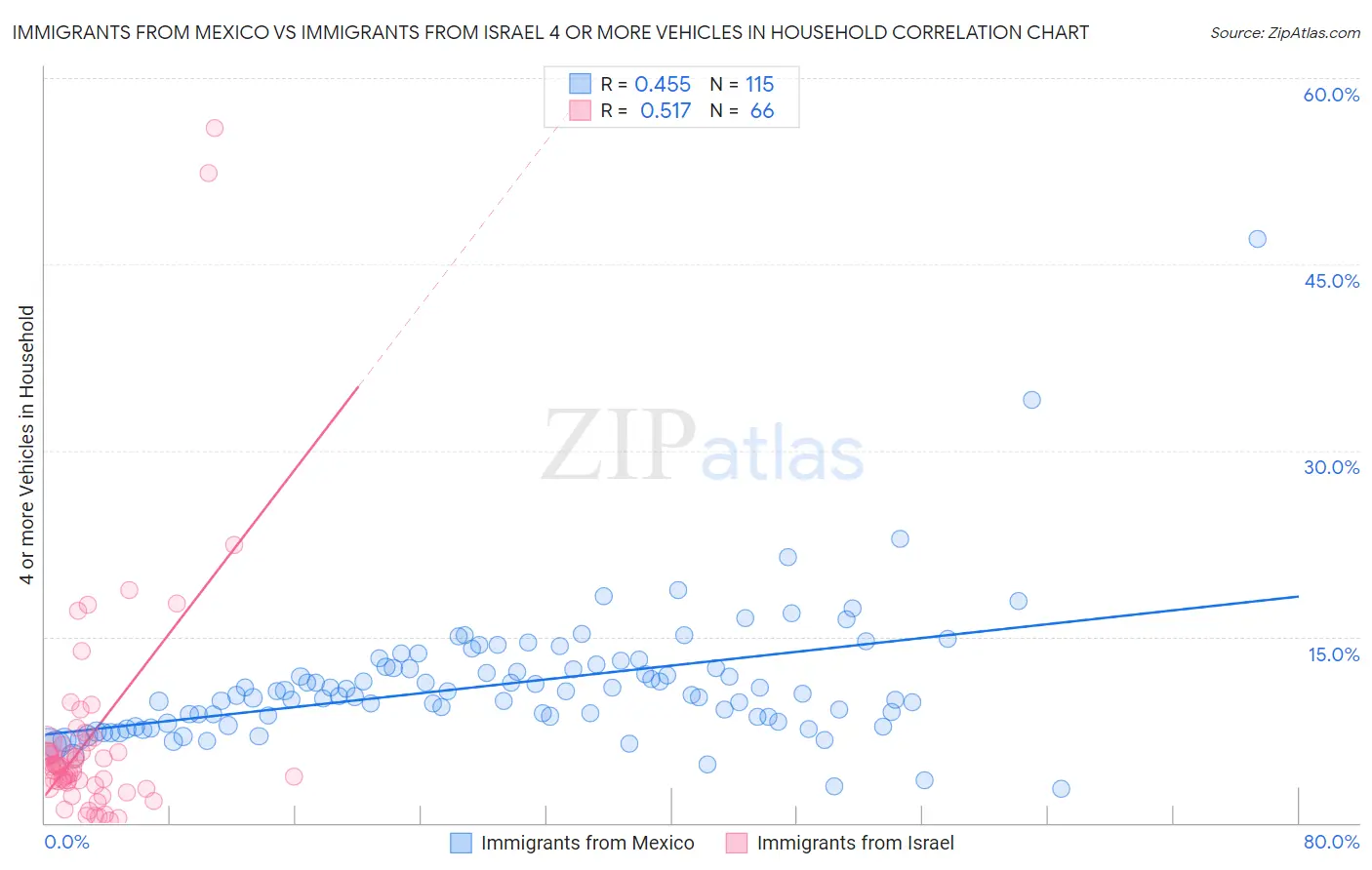 Immigrants from Mexico vs Immigrants from Israel 4 or more Vehicles in Household