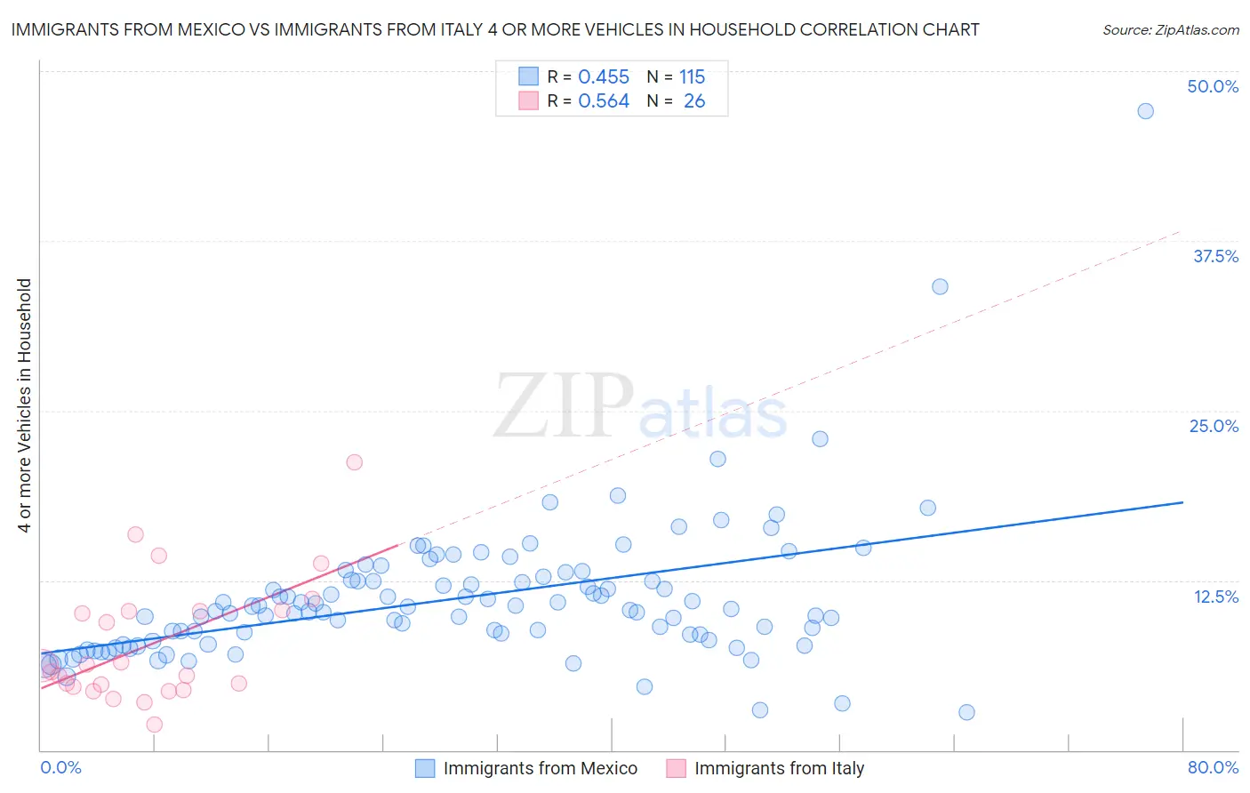 Immigrants from Mexico vs Immigrants from Italy 4 or more Vehicles in Household