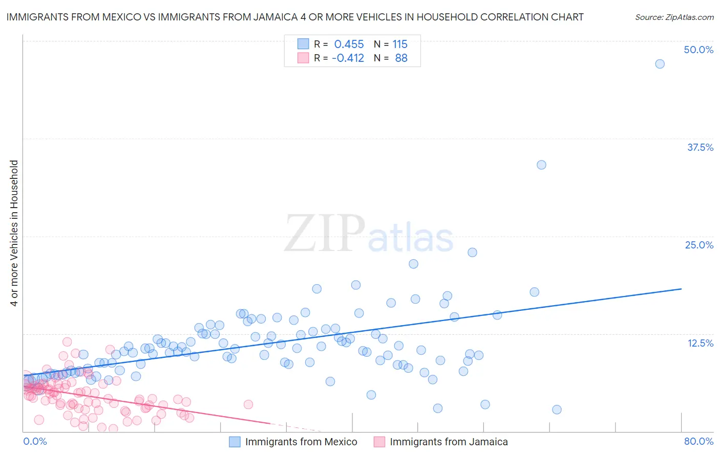 Immigrants from Mexico vs Immigrants from Jamaica 4 or more Vehicles in Household