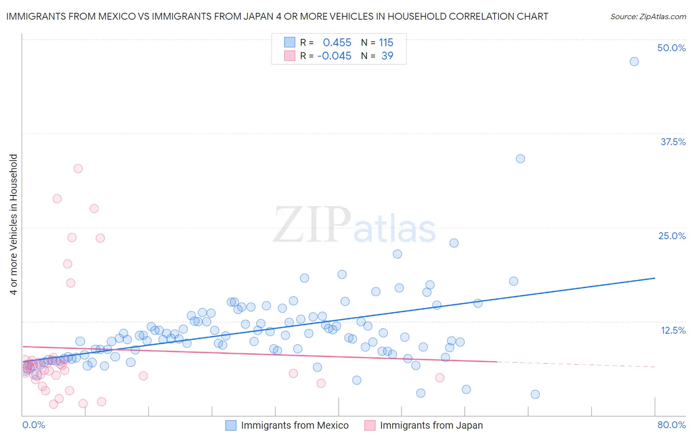 Immigrants from Mexico vs Immigrants from Japan 4 or more Vehicles in Household