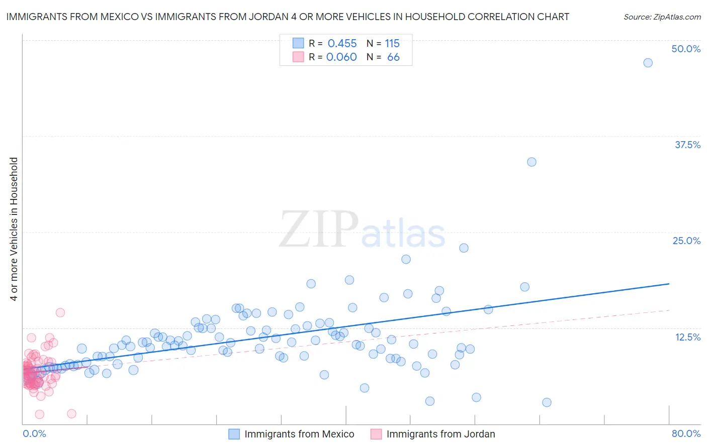 Immigrants from Mexico vs Immigrants from Jordan 4 or more Vehicles in Household