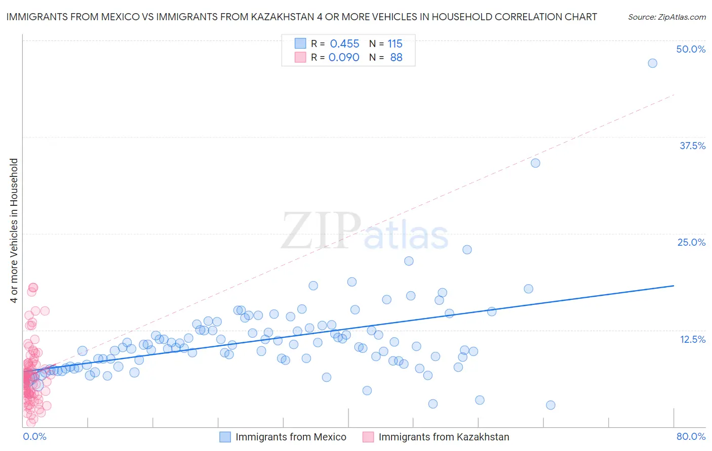 Immigrants from Mexico vs Immigrants from Kazakhstan 4 or more Vehicles in Household